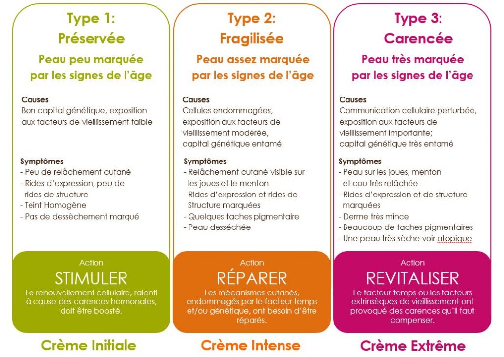Cremes peaux matures Ekia